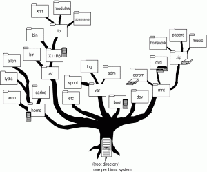tree-file-system